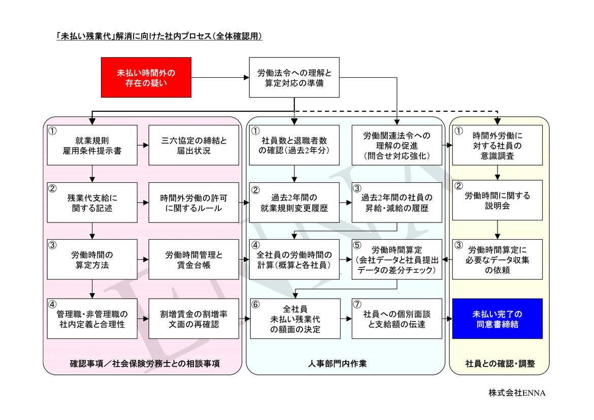 未払い残業代解消プロセスシート