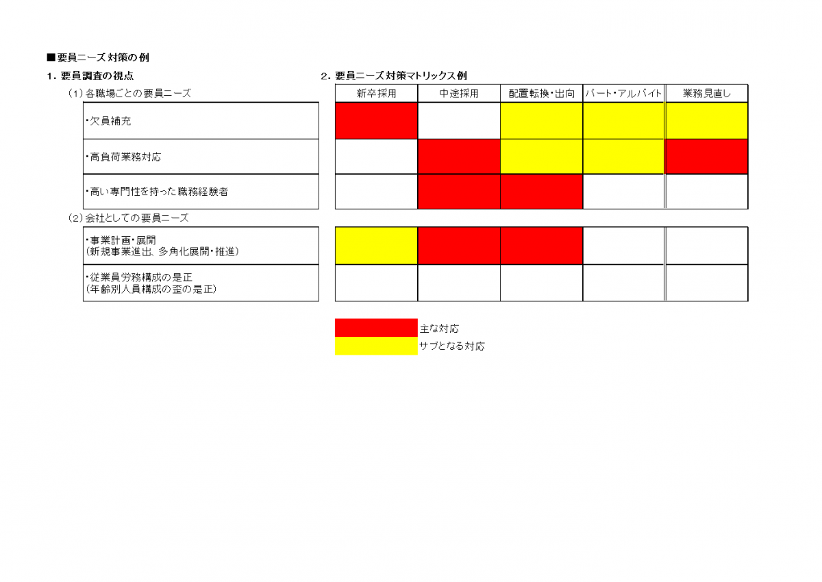 要員ニーズと雇用形態別マトリックス