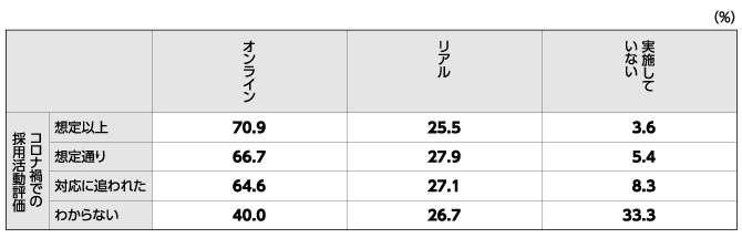 コロナ禍での自社の採用活動評価と、2022年卒採用での理想の説明会実施方法のクロス集計