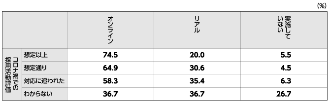 コロナ禍での自社の採用活動評価と、2022年卒採用での理想の初期選考実施方法のクロス集計