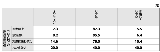 コロナ禍での自社の採用活動評価と、2022年卒採用での理想の入社式実施方法のクロス集計