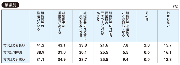 【業績別】ダイバーシティ＆インクルージョンの推進により、組織を構成する人材が多様化することが組織開発に与える影響について、あなたはどのように捉えていますか。当てはまるものをお選びください（全て）。