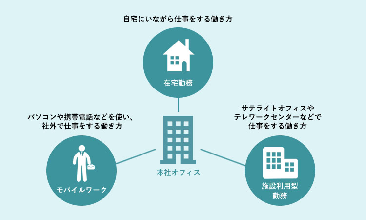 図:テレワークの三つの分類