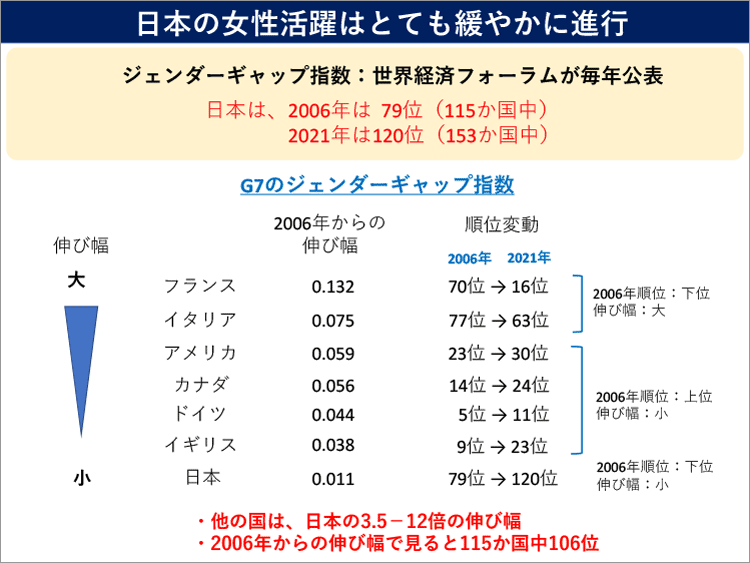 図:日本の女性活躍はとても緩やかに進行