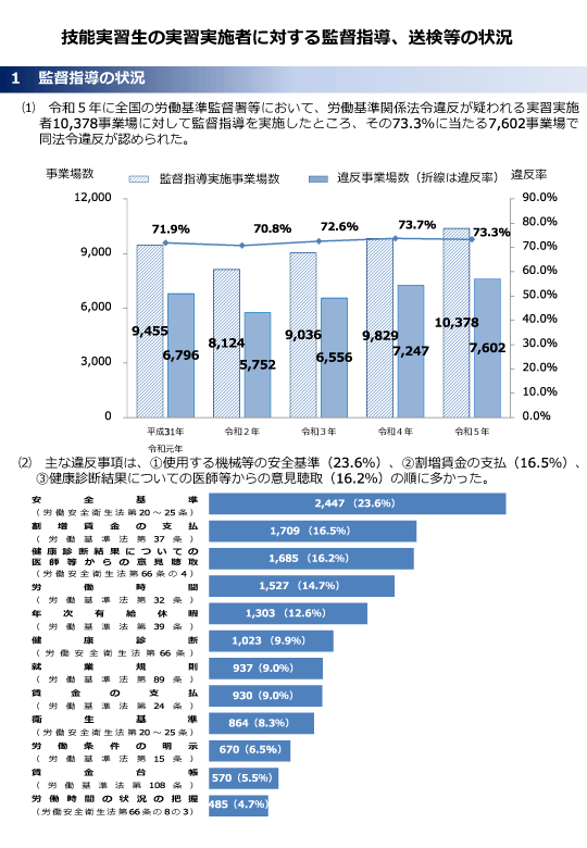 （別紙）技能実習生の実習実施者に対する監督指導、送検等の状況（令和５年）厚生労働省