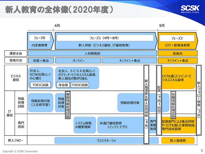 新人教育の全体像(2020年度)SCSK株式会社