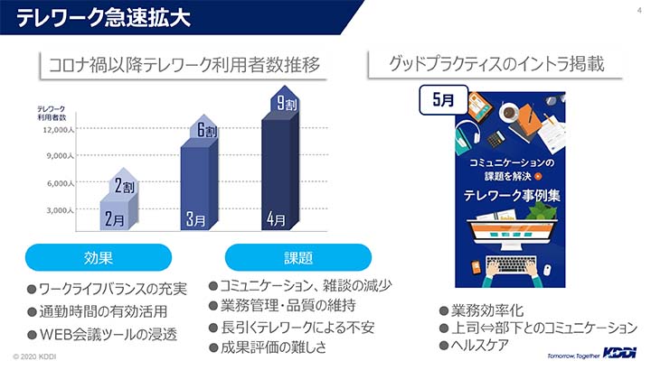 テレワーク急速拡大(KDDI)