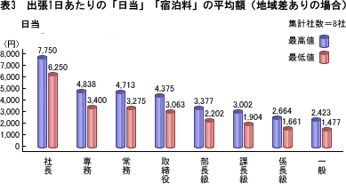 表3