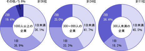 図表(3) 考課者研修1回あたりにかける時間は?