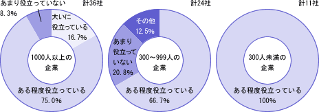 図表(5) 考課者研修は制度運用の役に立っているか?
