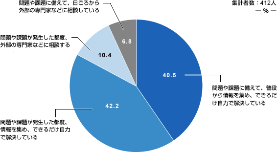 【図表１】人事労務の問題・課題への対応