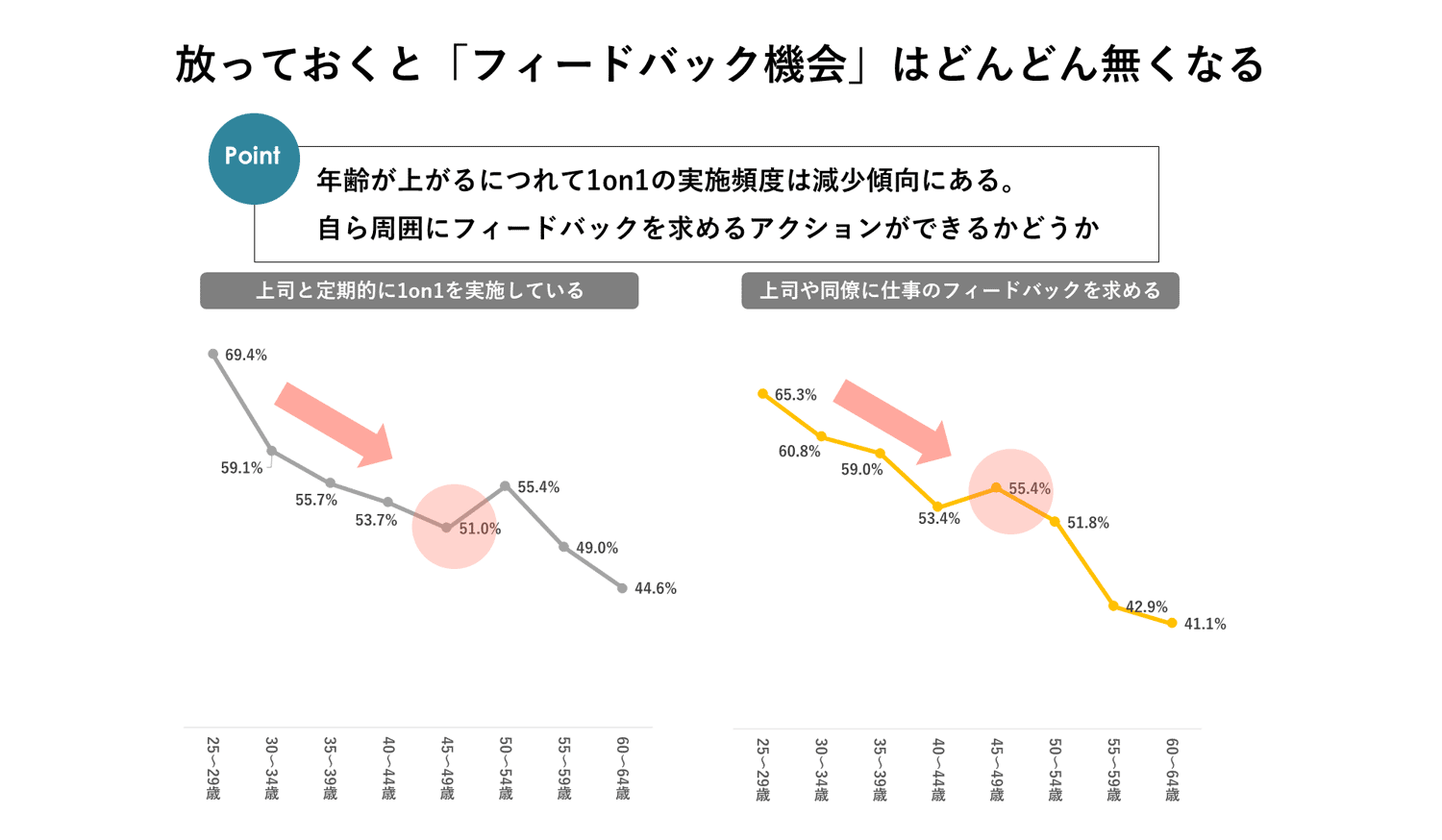 放っておくと「フィードバック機会」はどんどん無くなる