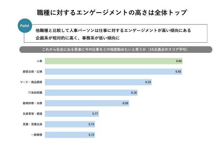 職場に対するエンゲージメントの高さは全体トップ