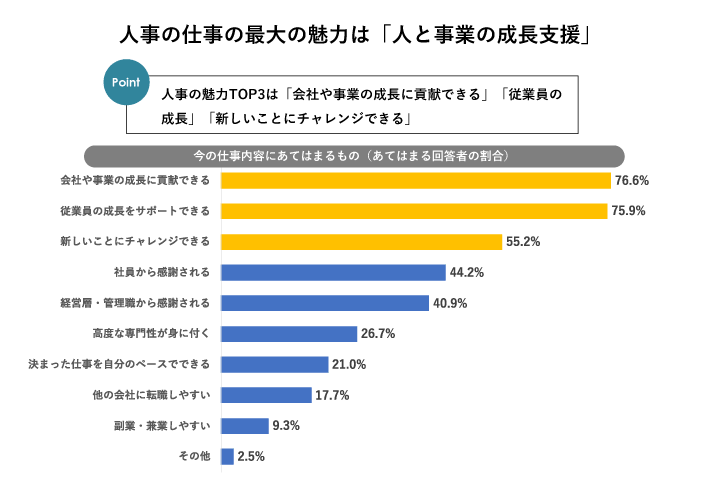 人事の仕事の最大の魅力は「人と事業の成長支援」