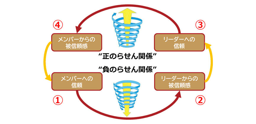 「信頼のらせん関係」に関わる4つの要素
