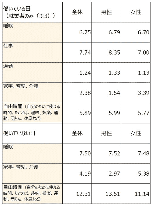 図表6　一日の時間の使い方（時間）