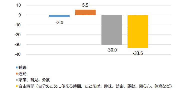 図表8　仕事時間が1時間増えると、何の時間がどれだけ減るか（分）