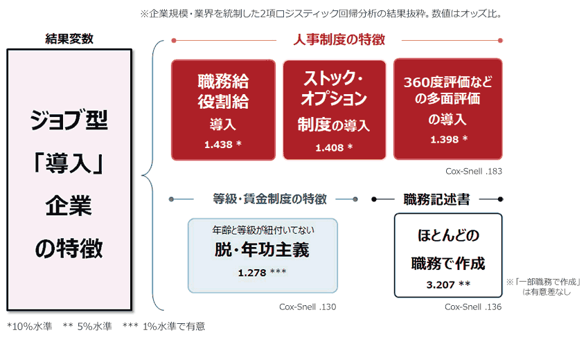 図4.ジョブ型「導入済み企業」の特徴