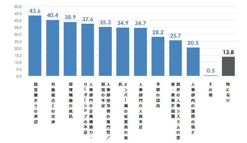 図10.人事制度変更の障壁　（複数回答・％）