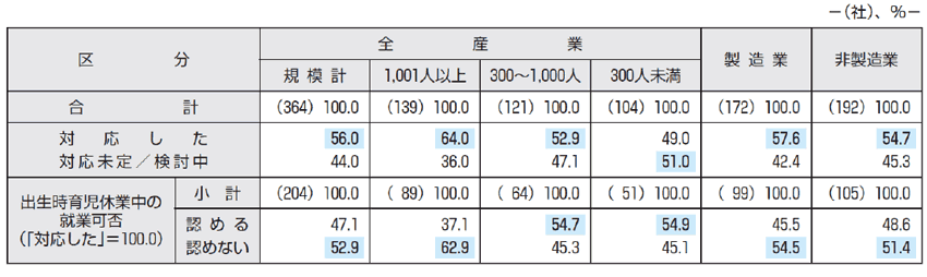 ［図表3］産後パパ育休（出生時育児休業）中の就業への対応状況