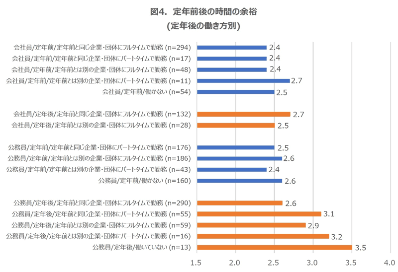 図4．定年前後の時間の余裕(定年後の働き方別)