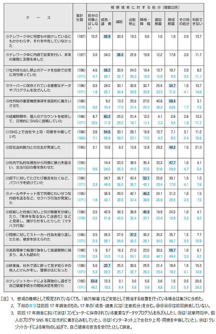 ［図表１］30のケース別に見た被懲戒者に対する懲戒処分（複数回答）
