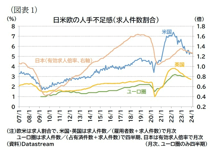 （図表1）日米欧の人手不足感（求人件数割合）