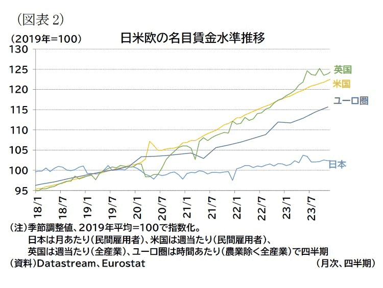 （図表2）日米欧の名目賃金水準推移