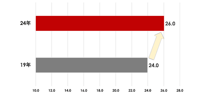 図7：仕事と介護の両立支援が導入されているか［％］