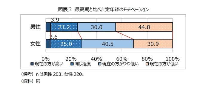 図表３ 最高期と比べた定年後のモチベーション