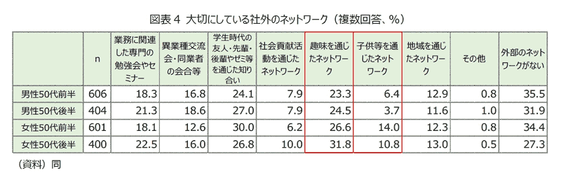 図表4 大切にしている社外のネットワーク（複数回答、%）