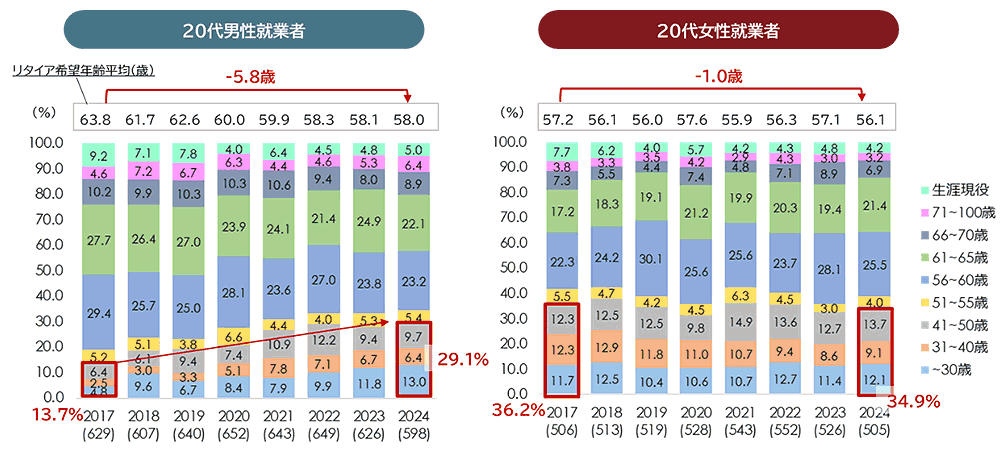 20代就業者：男女