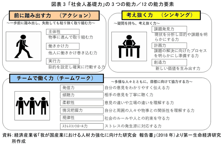 図表3 「社会人基礎力」の3つの能力／12の能力要素