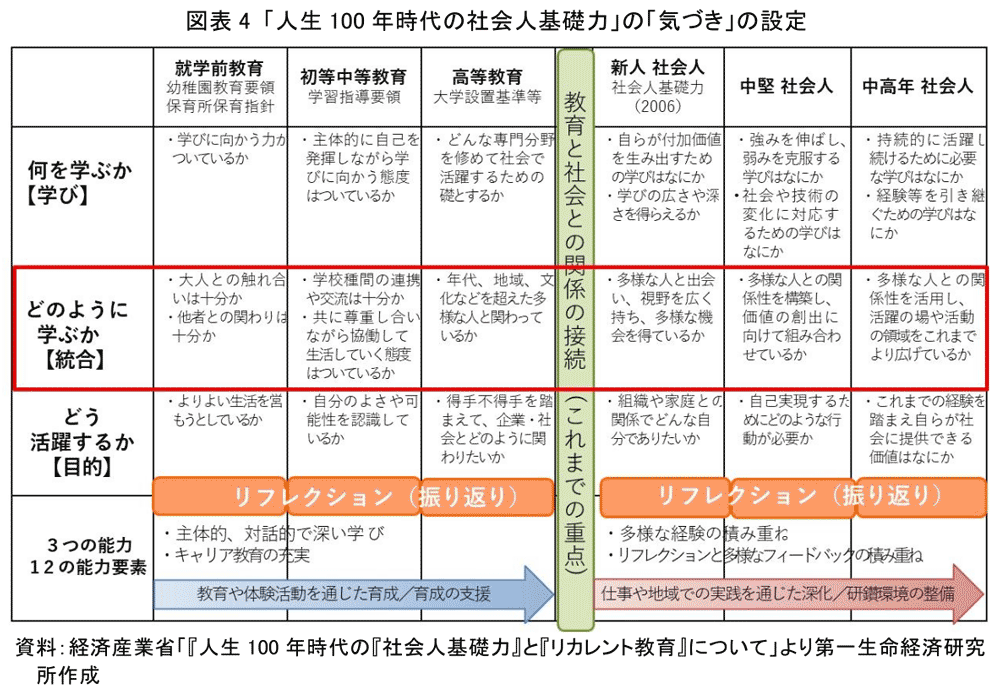 図表4 「人生100年時代の社会人基礎力」の「気づき」の設定