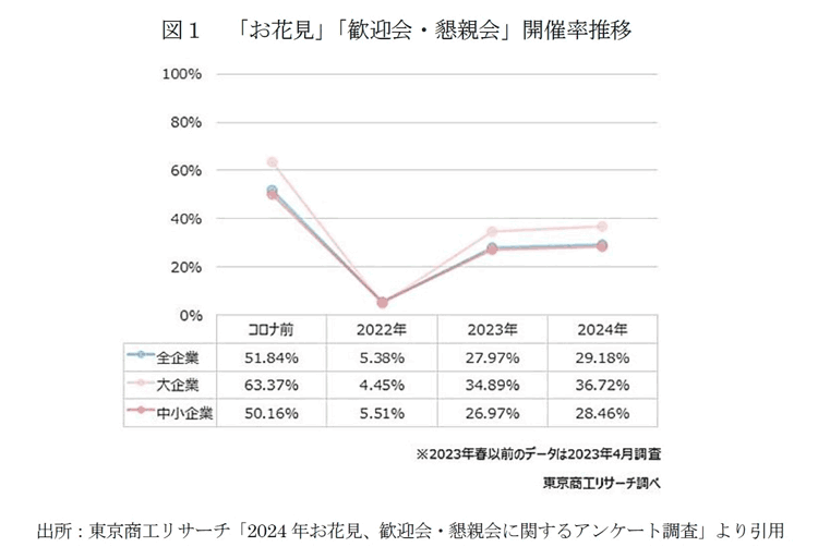 図１　「お花見」「歓迎会・懇親会」開催率推移