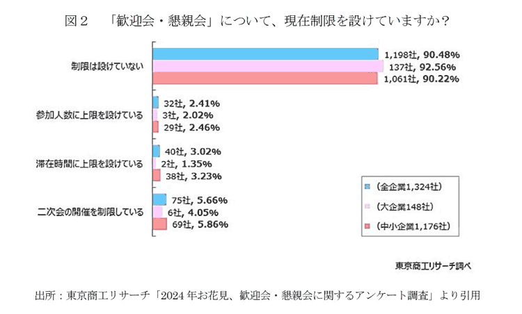 図２　「歓迎会・懇親会」について、現在制限を設けていますか？