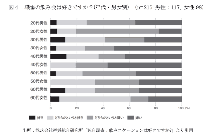図４　職場の飲み会は好きですか？(年代・男女別) （n=215 男性：117, 女性:98）