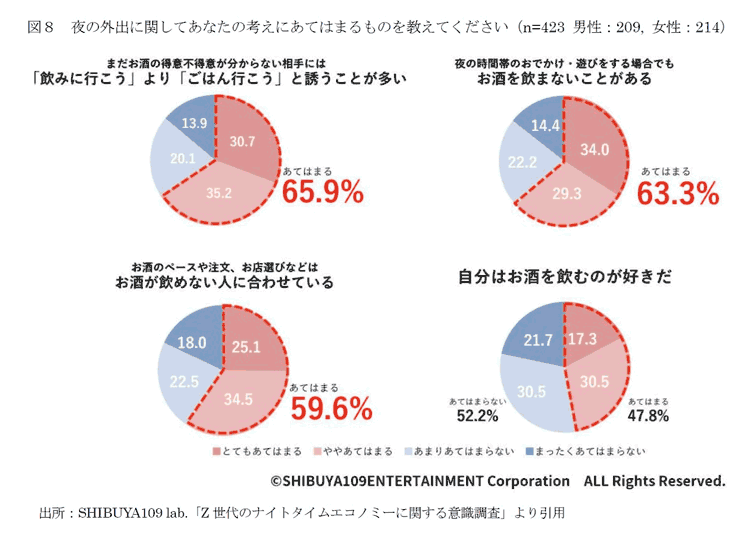 図８　夜の外出に関してあなたの考えにあてはまるものを教えてください（n=423 男性：209, 女性：214）