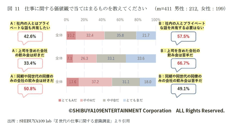 図11　仕事に関する価値観で当てはまるものを教えてください　（m=411 男性：212, 女性：199）