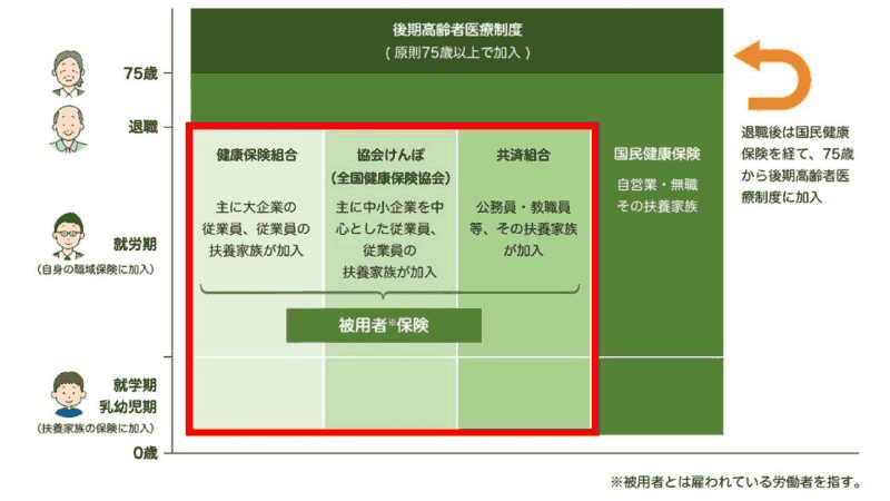 従業員が受けられる医療保障制度