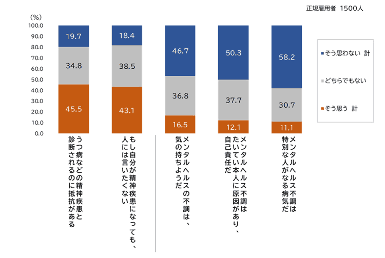図表1：メンタルヘルス不調への偏見