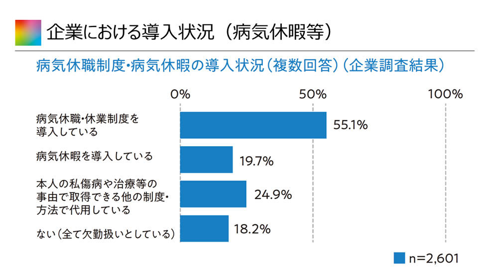 企業における導入状況（病気休暇等）