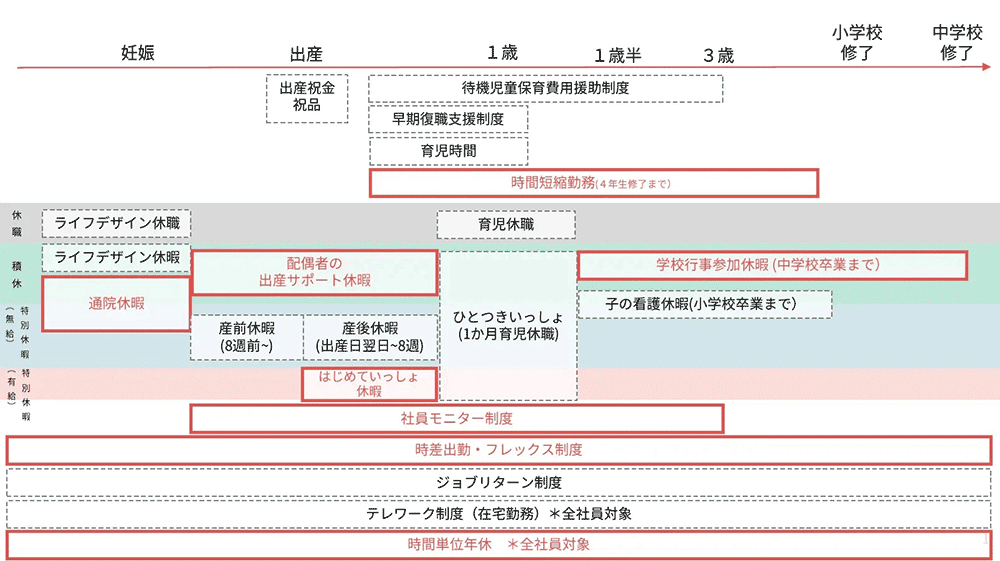 【図表】ピジョンの育児制度全体像（赤枠は2022年の改訂対象）