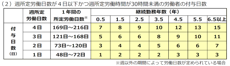 アルバイト・パートの年次有給休暇付与日数|厚生労働省