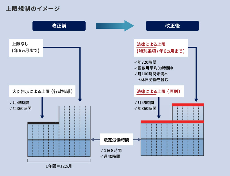 上限規制のイメージ